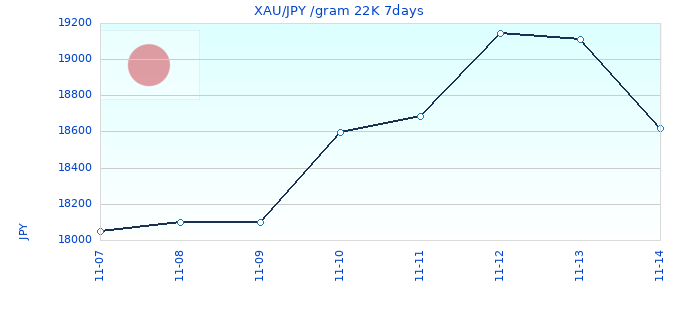 XAU/JPY /gram 22K 7days