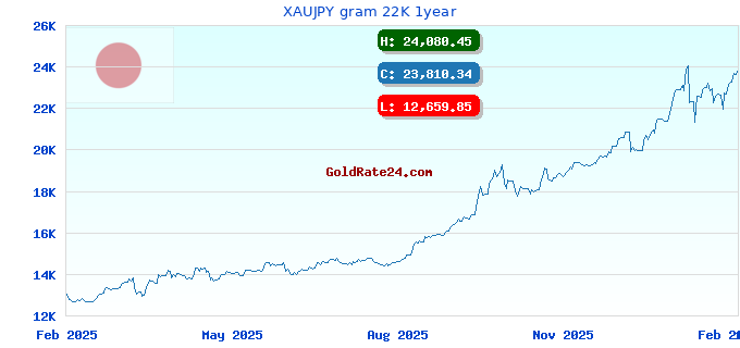 XAUJPY gram 22K 1year