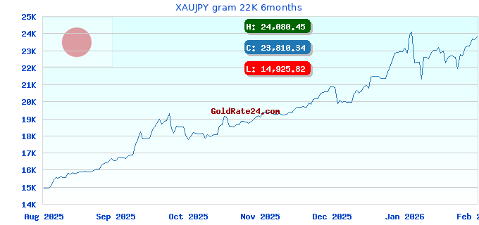 XAUJPY gram 22K 6months