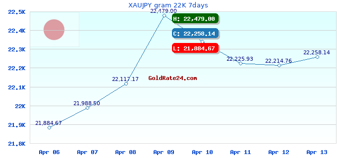 XAUJPY gram 22K 7days