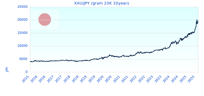 XAU/JPY /gram 23K 10years