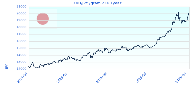 XAU/JPY /gram 23K 1year
