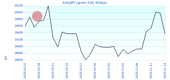 XAU/JPY /gram 23K 30days