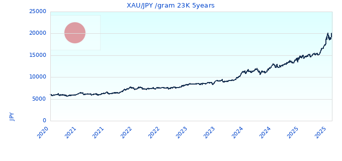 XAU/JPY /gram 23K 5years