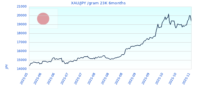 XAU/JPY /gram 23K 6months