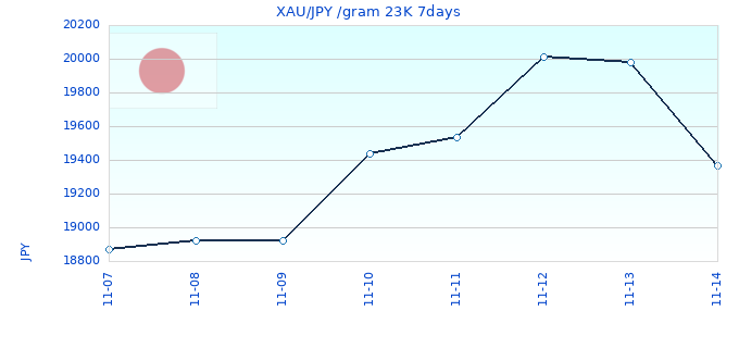 XAU/JPY /gram 23K 7days