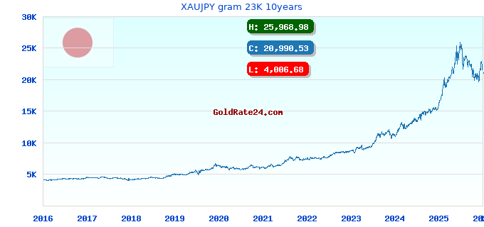 XAUJPY gram 23K 10years