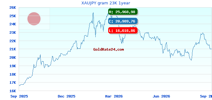 XAUJPY gram 23K 1year