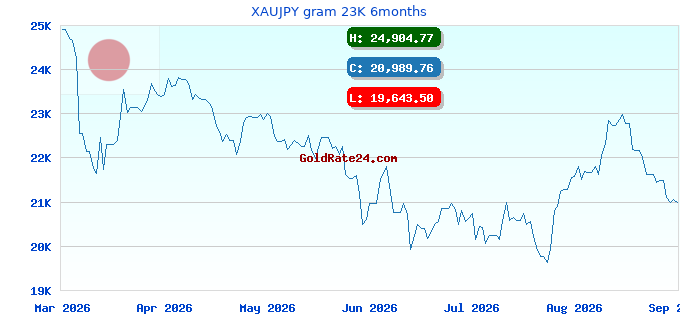 XAUJPY gram 23K 6months
