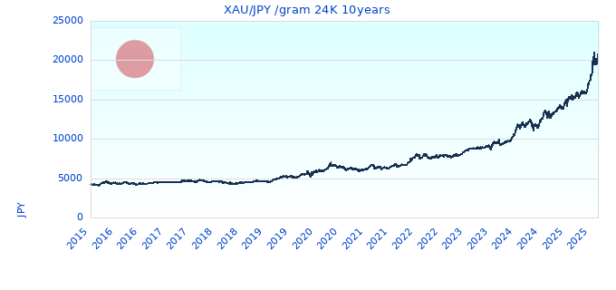 XAU/JPY /gram 24K 10years