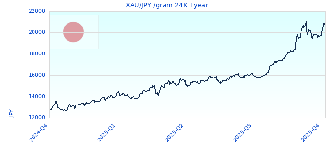 XAU/JPY /gram 24K 1year