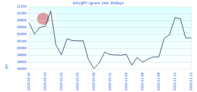 XAU/JPY /gram 24K 30days