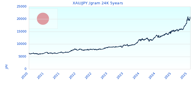 XAU/JPY /gram 24K 5years