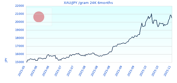 XAU/JPY /gram 24K 6months