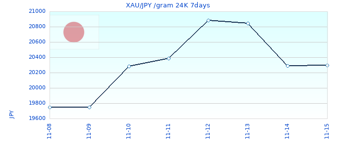 XAU/JPY /gram 24K 7days