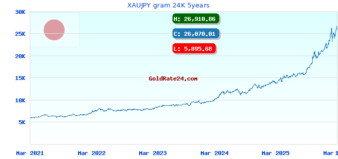 XAUJPY gram 24K 5years