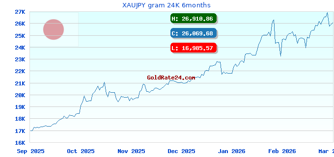 XAUJPY gram 24K 6months