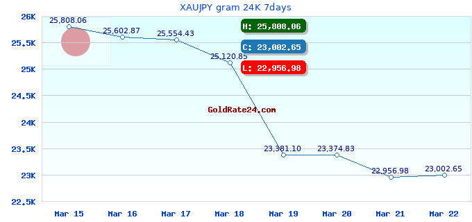 XAUJPY gram 24K 7days