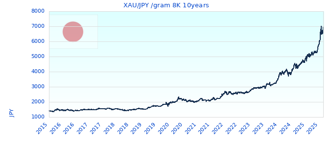 XAU/JPY /gram 8K 10years