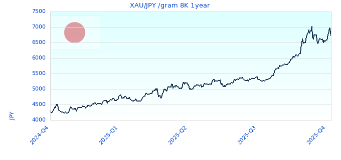 XAU/JPY /gram 8K 1year