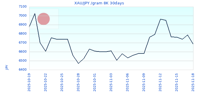 XAU/JPY /gram 8K 30days