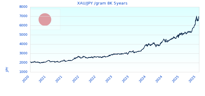 XAU/JPY /gram 8K 5years