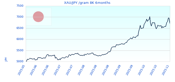 XAU/JPY /gram 8K 6months