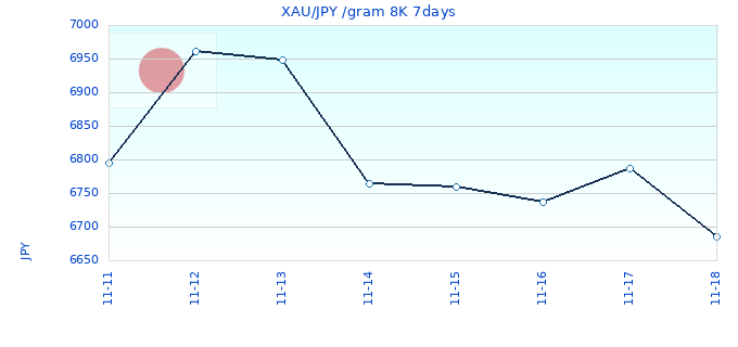 XAU/JPY /gram 8K 7days