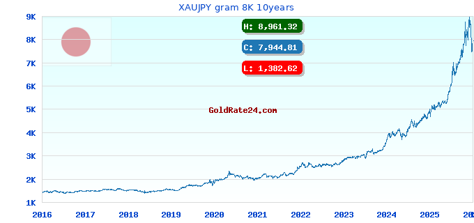 XAUJPY gram 8K 10years