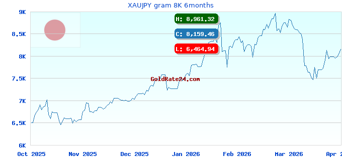 XAUJPY gram 8K 6months