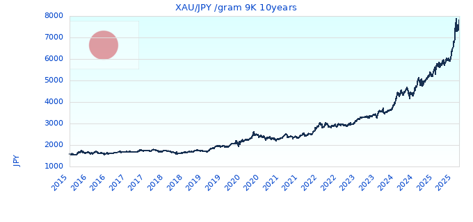 XAU/JPY /gram 9K 10years