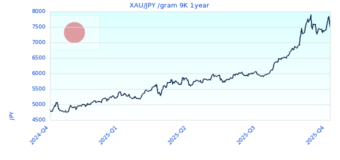 XAU/JPY /gram 9K 1year