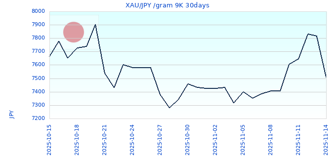 XAU/JPY /gram 9K 30days