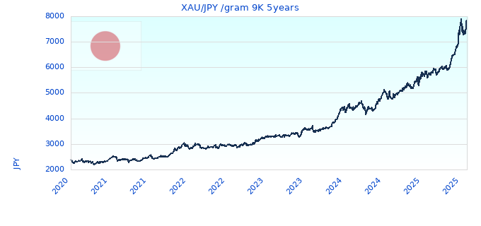 XAU/JPY /gram 9K 5years