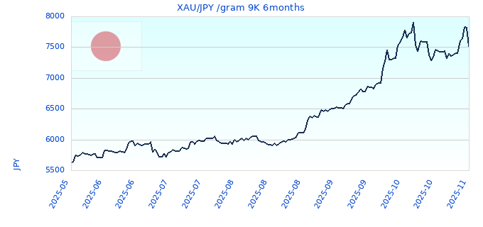 XAU/JPY /gram 9K 6months