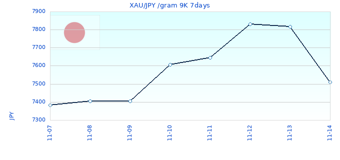 XAU/JPY /gram 9K 7days
