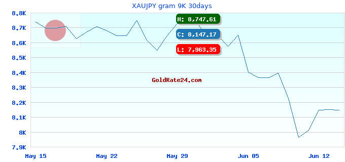 XAUJPY gram 9K 30days