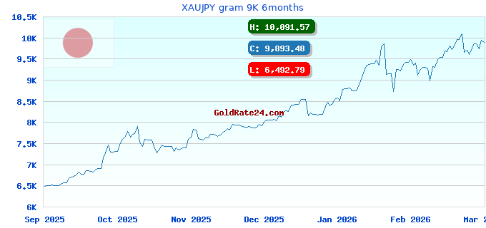 XAUJPY gram 9K 6months