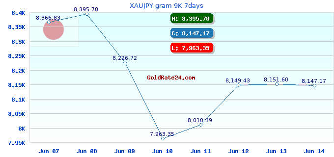XAUJPY gram 9K 7days