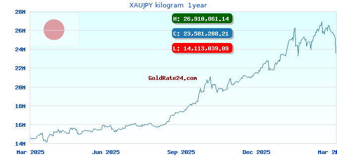 XAUJPY kilogram  1year