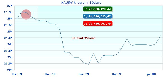 XAUJPY kilogram  30days