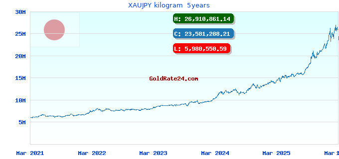 XAUJPY kilogram  5years