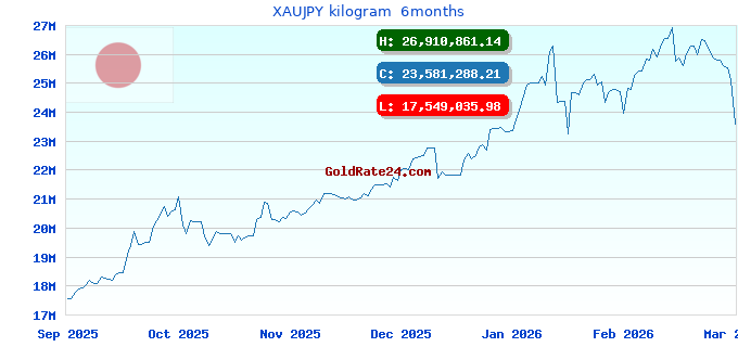 XAUJPY kilogram  6months