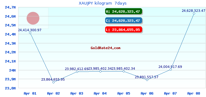 XAUJPY kilogram  7days