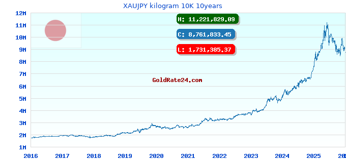 XAUJPY kilogram 10K 10years