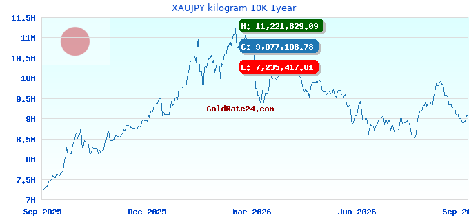XAUJPY kilogram 10K 1year