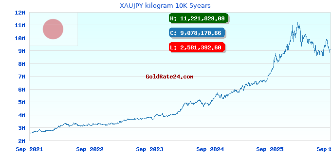 XAUJPY kilogram 10K 5years