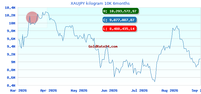 XAUJPY kilogram 10K 6months