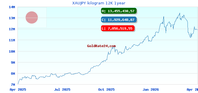 XAUJPY kilogram 12K 1year