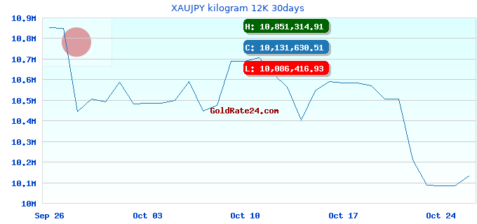 XAUJPY kilogram 12K 30days